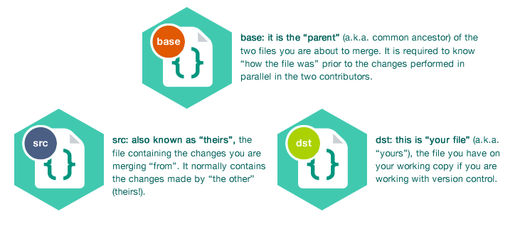 Three Types of Files in Semantic Merge